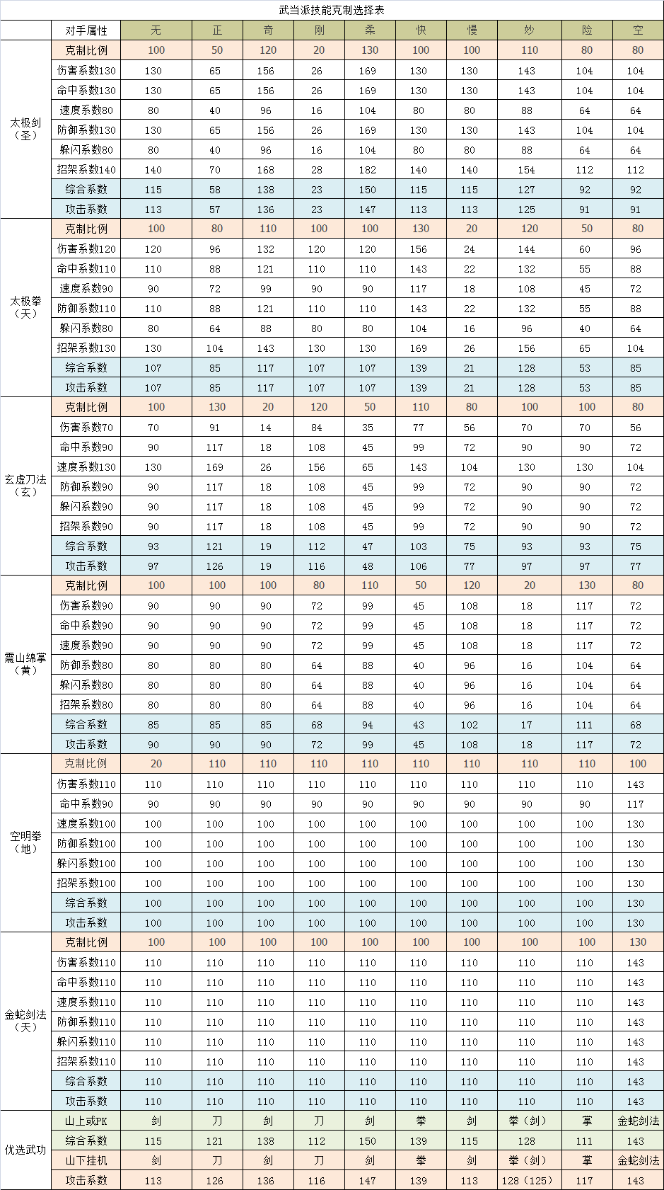 武当派技能克制选择表.png